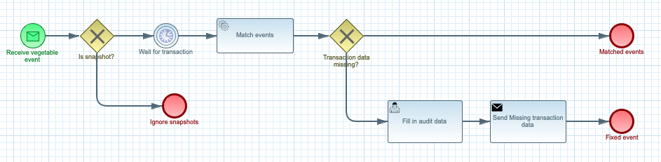 Vegetable events process definition