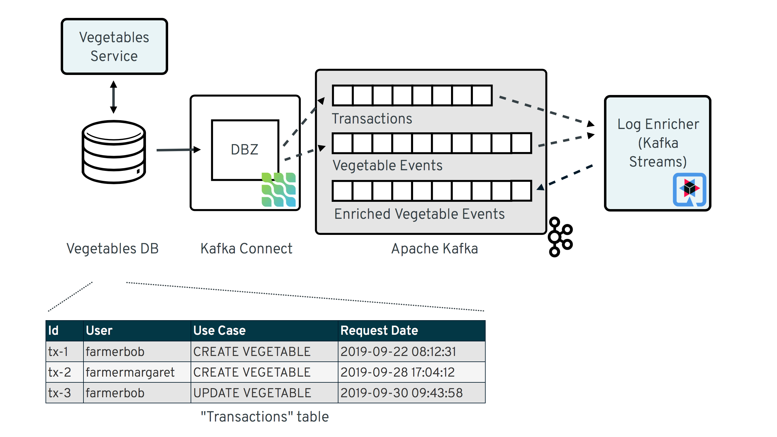 Auditing With Change Data Capture and Stream Processing