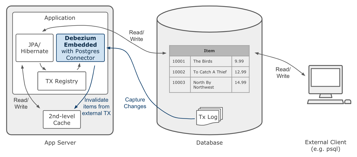 Architecture Overview with Transaction Registry