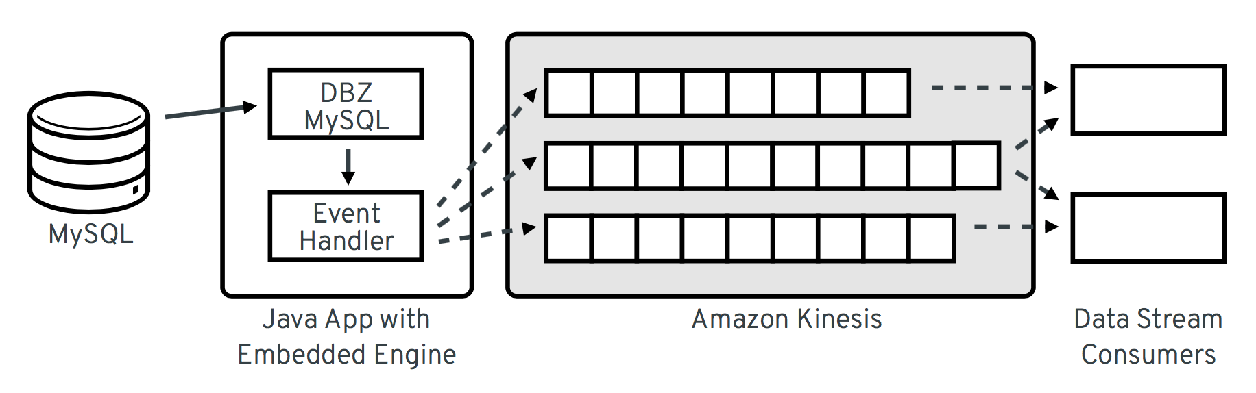 Debezium Embedded Engine Streaming to Amazon Kinesis