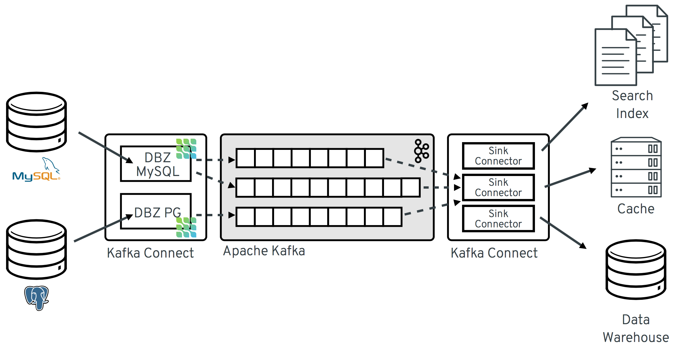 Data Streaming Pipeline With Debezium