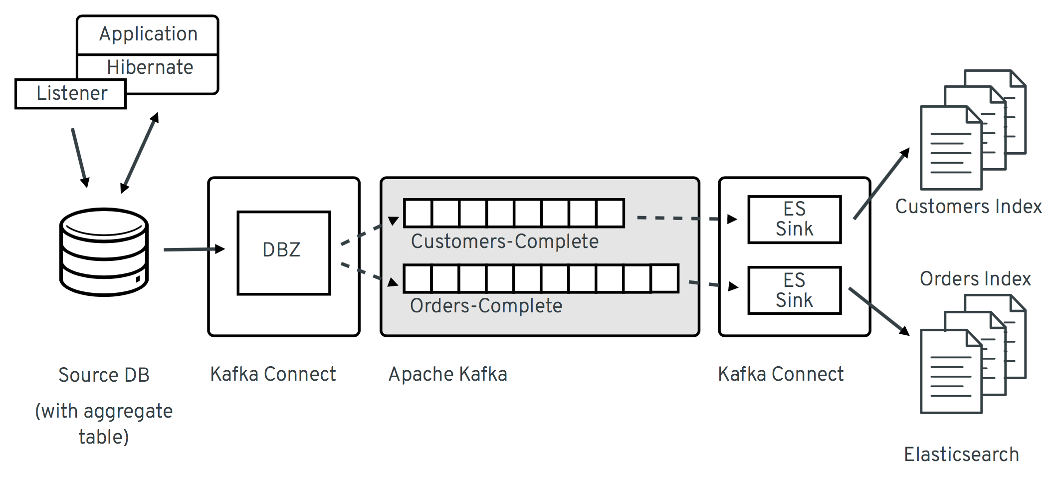 Streaming Materialized Aggregate Views to Elasticsearch