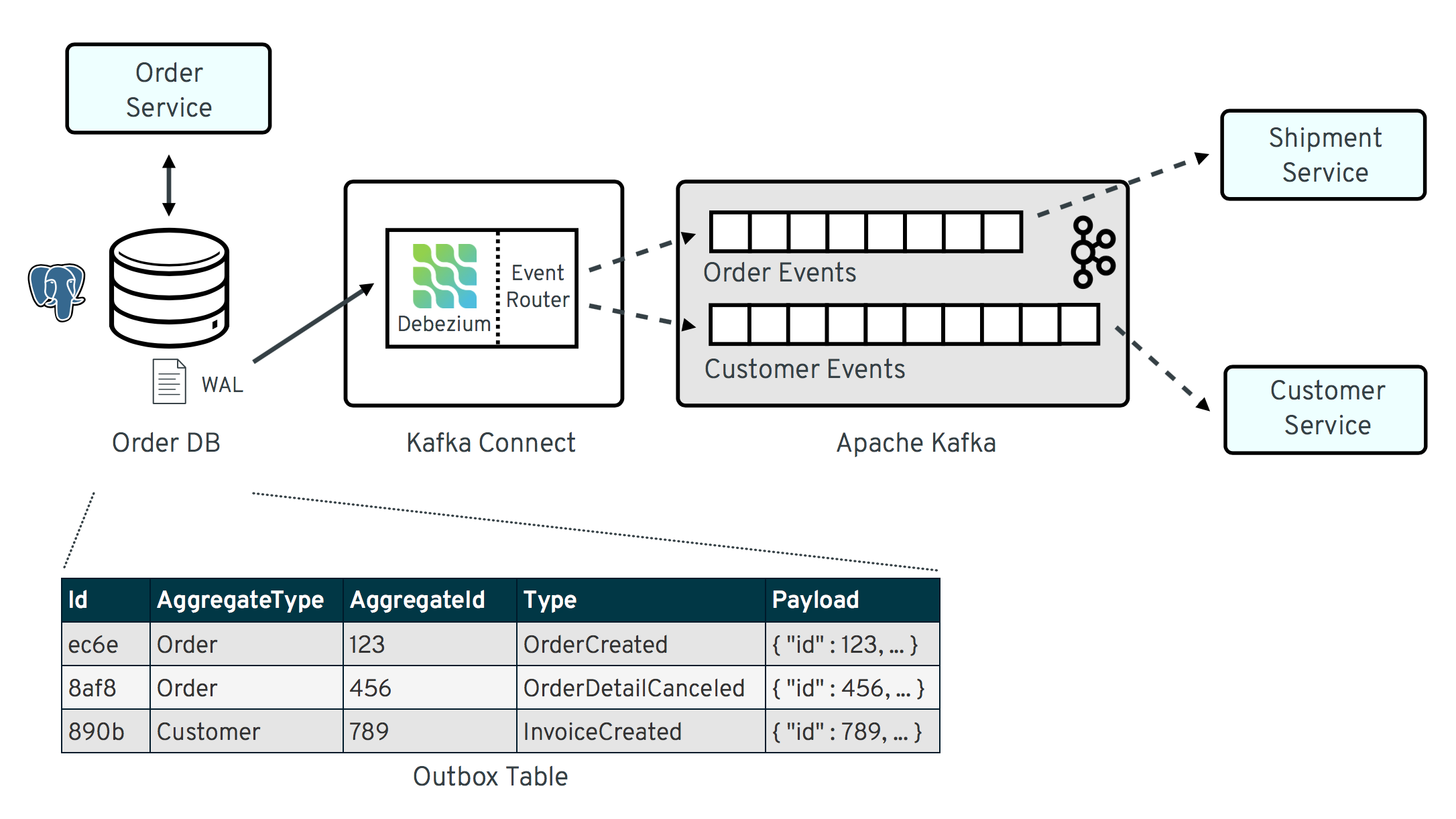 Outbox Pattern Overview