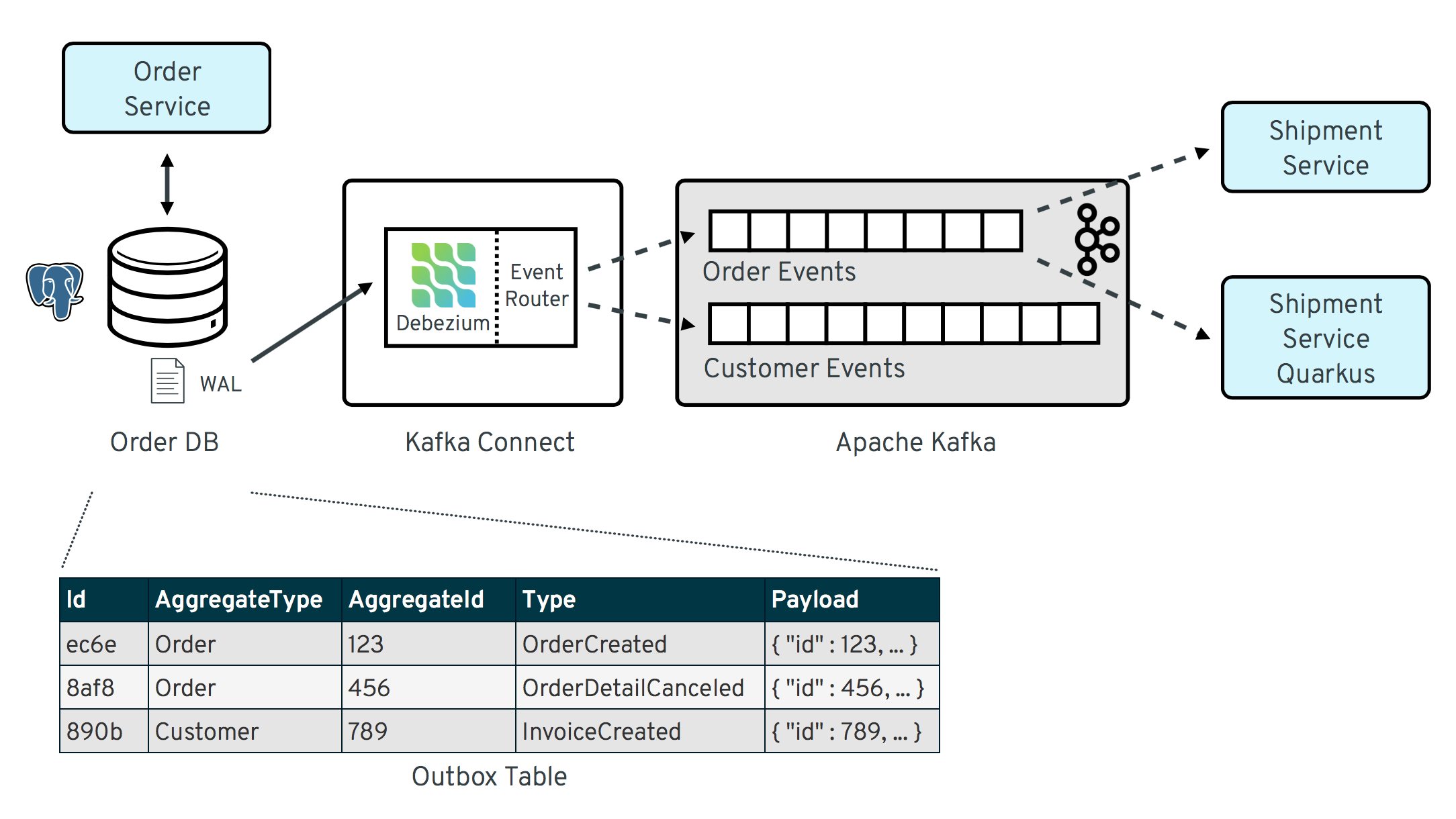 Outbox Pattern Overview