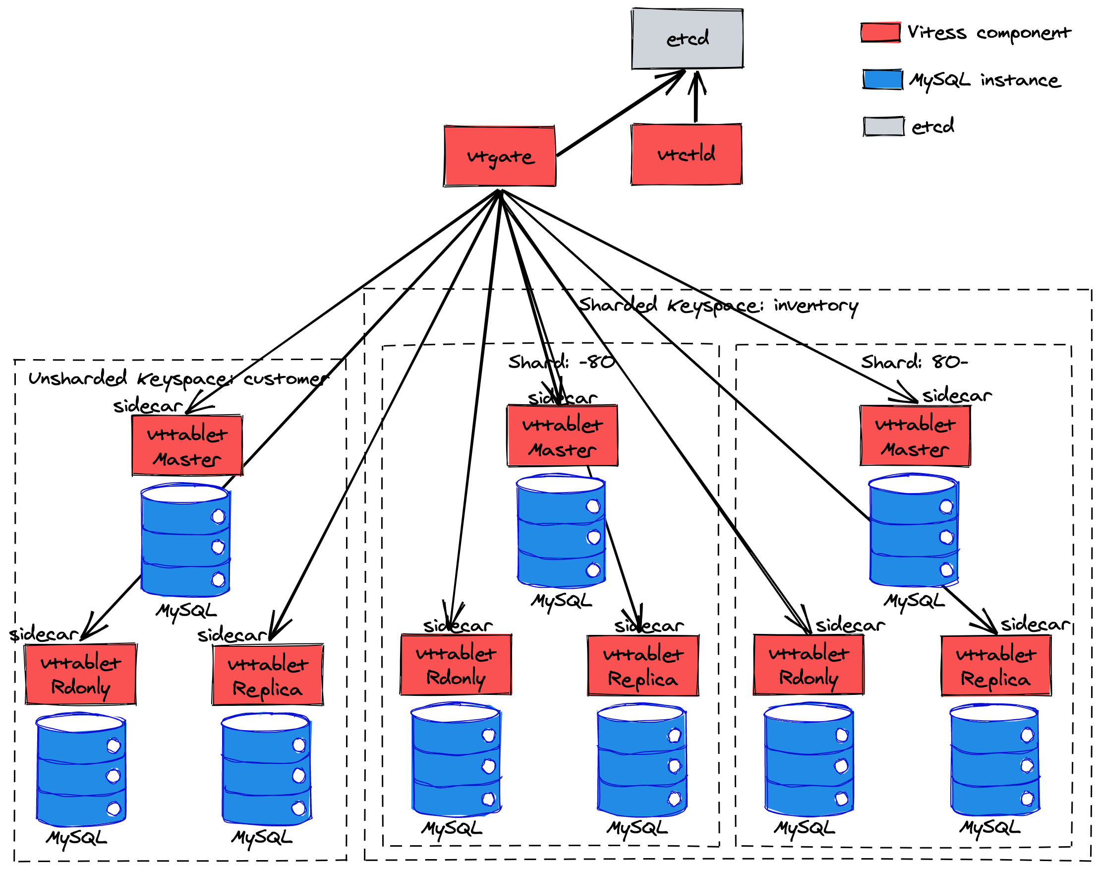 Vitess Tutorial Example Overview