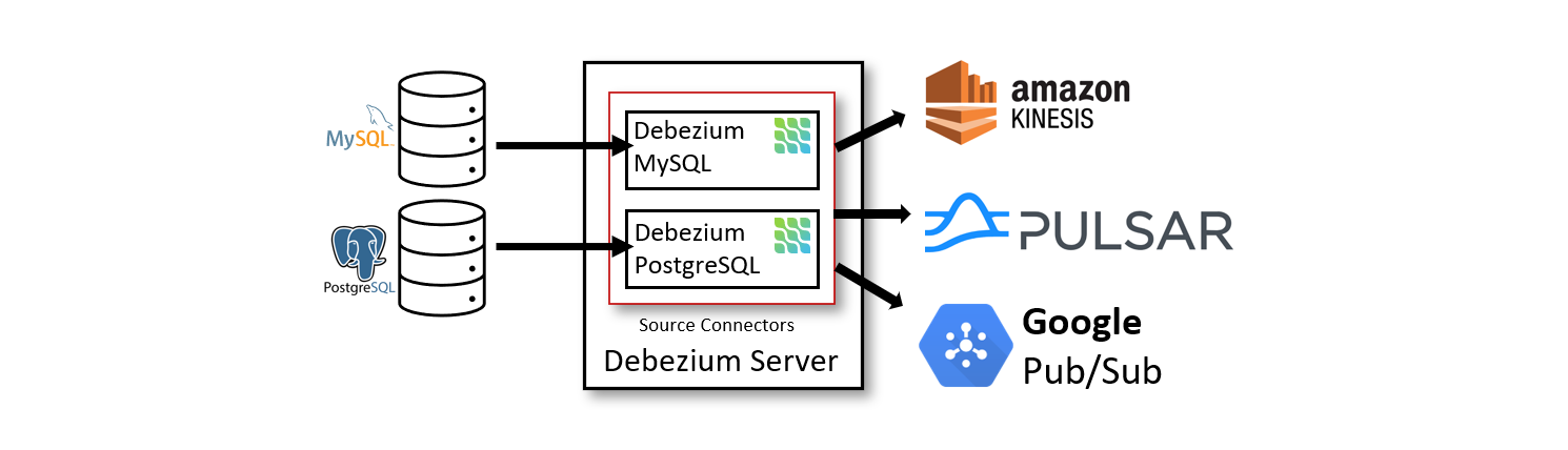 Debezium Architecture