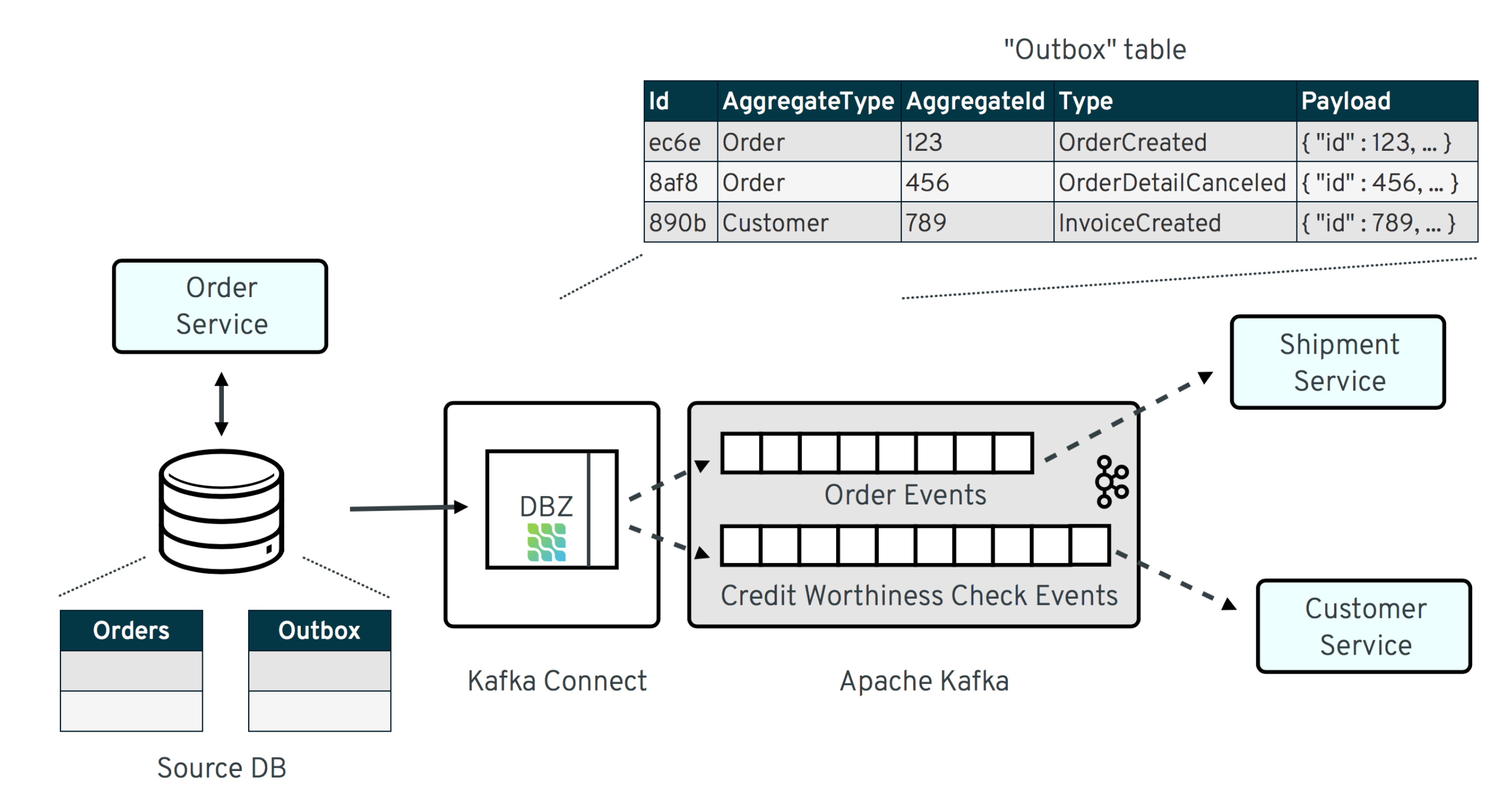 Outbox Pattern