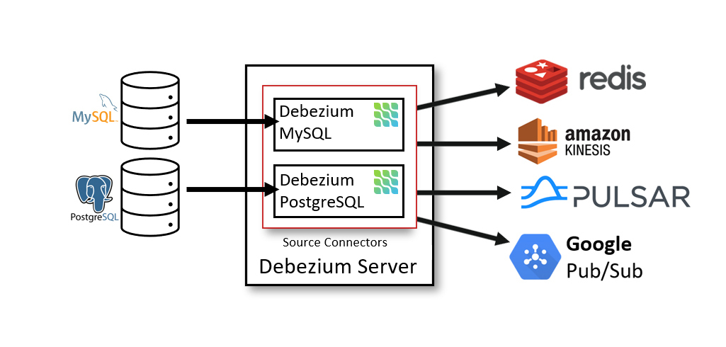 Debezium Architecture